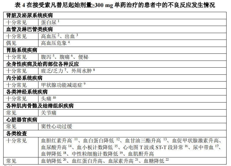 索凡替尼 Surufatinib 苏泰达 副作用